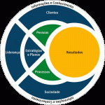 Modelo de Excelência em Gestão: Visão Sistêmica